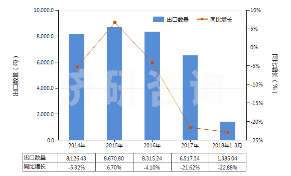 2014-2018年3月中國(guó)其他磷酸鹽(HS28352990)出口量及增速統(tǒng)計(jì) 2014-2018年3月中國(guó)其他磷酸鹽(HS28352990)出口量及增速統(tǒng)計(jì)